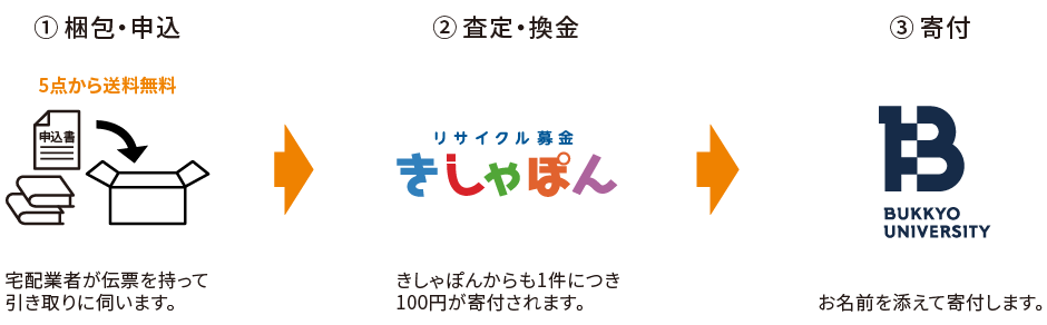 リサイクル募金の流れ