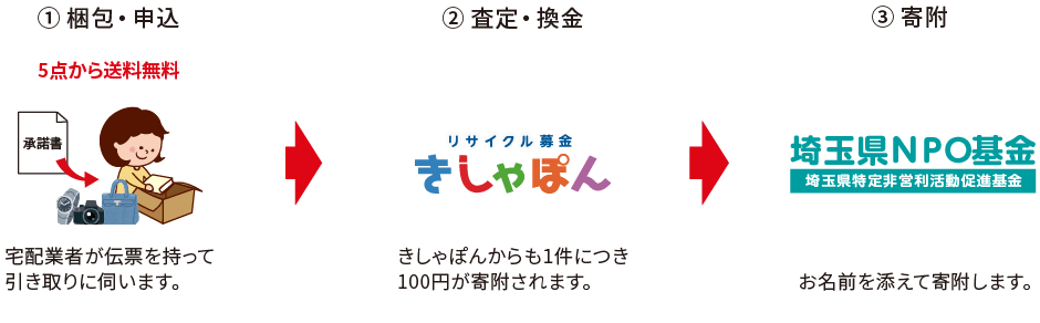 リサイクル募金の流れ
