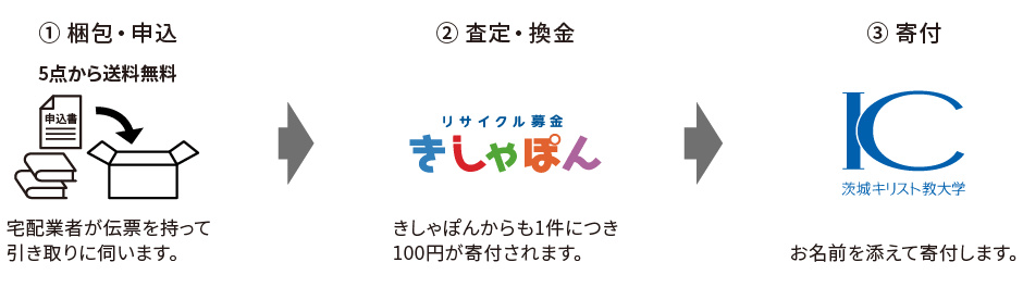 リサイクル募金の流れ