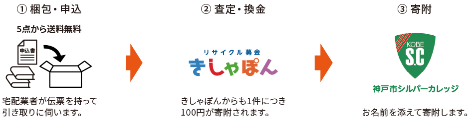 リサイクル募金の流れ