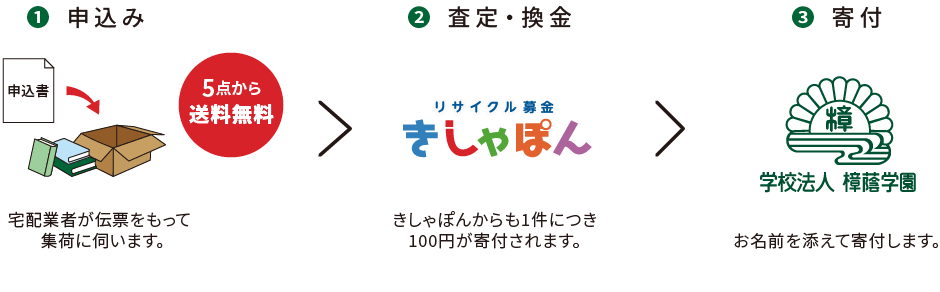リサイクル募金の流れ