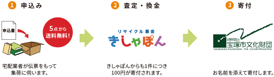 リサイクル募金の流れ