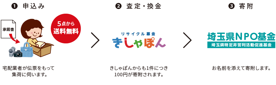 リサイクル募金の流れ