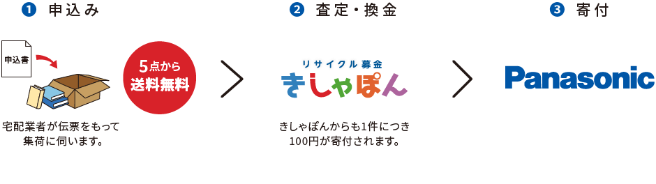 リサイクル募金の流れ