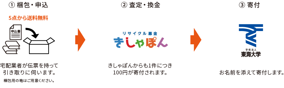 リサイクル募金の流れ