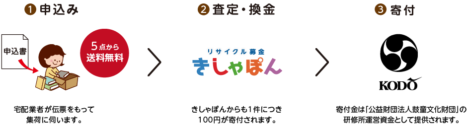 リサイクル募金の流れ