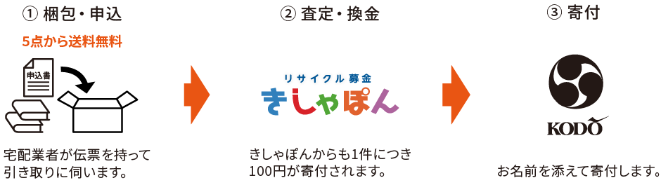リサイクル募金の流れ