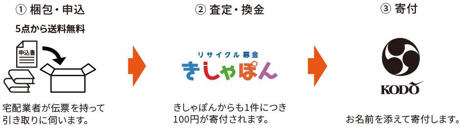 リサイクル募金の流れ