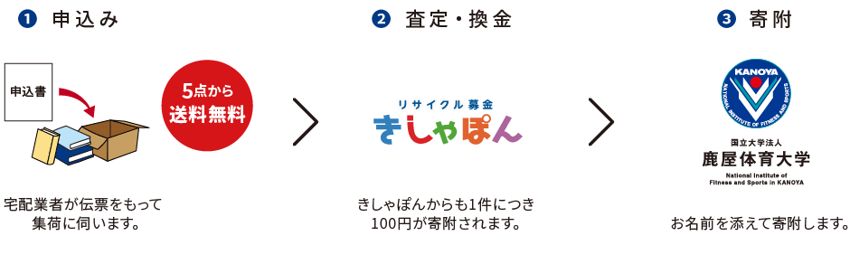 リサイクル募金の流れ