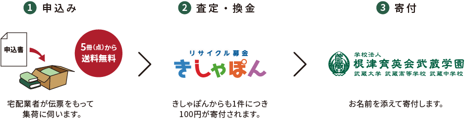 リサイクル募金の流れ