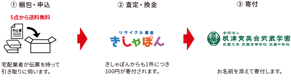 リサイクル募金の流れ