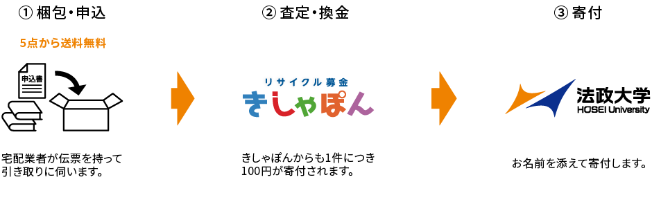 リサイクル募金の流れ