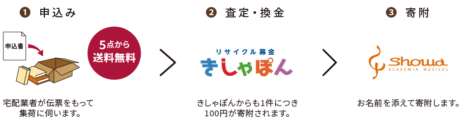 リサイクル募金の流れ