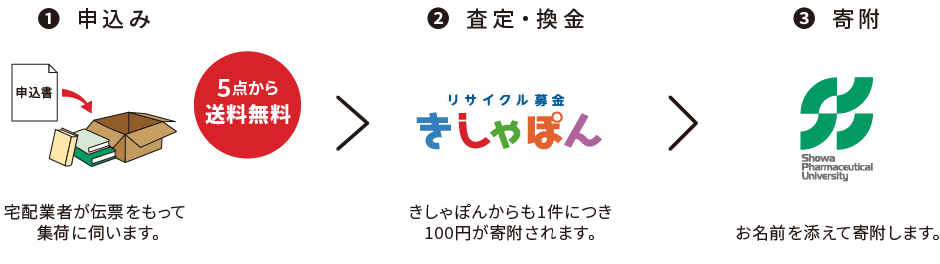 リサイクル募金の流れ