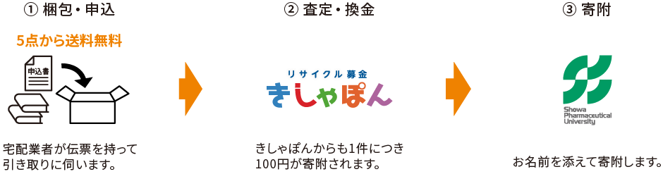 リサイクル募金の流れ