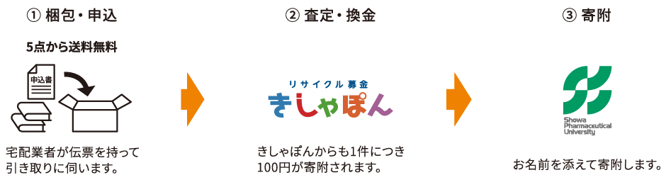 リサイクル募金の流れ