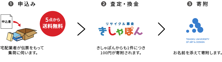 リサイクル募金の流れ