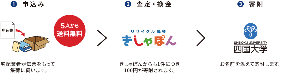 リサイクル募金の流れ