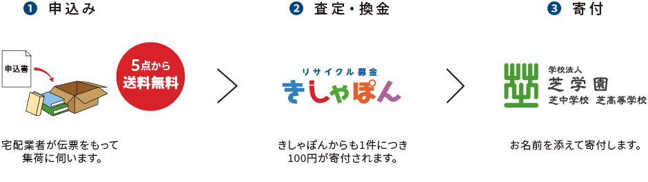 リサイクル募金の流れ