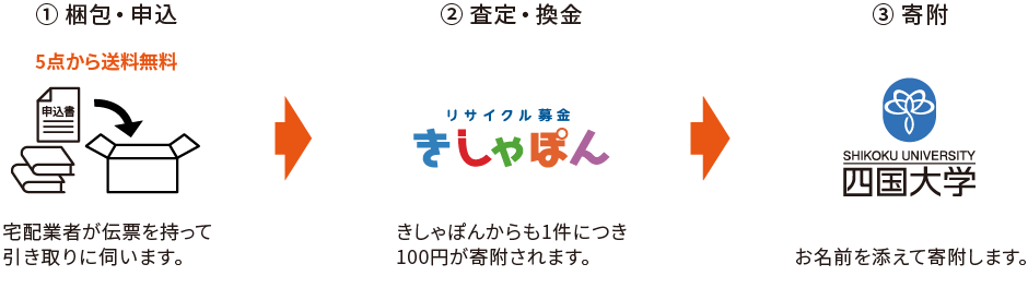 リサイクル募金の流れ