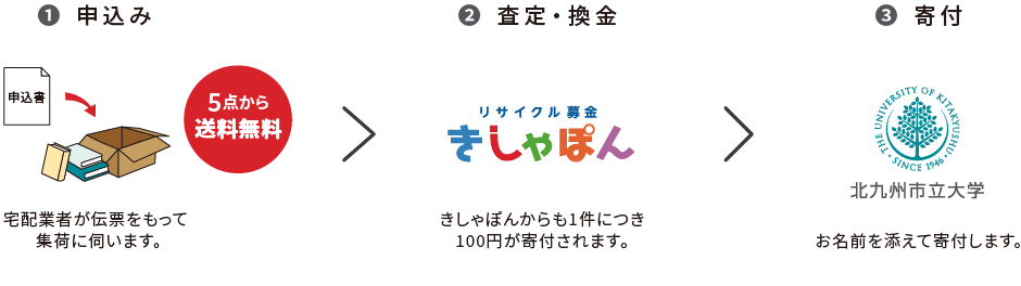 リサイクル募金の流れ