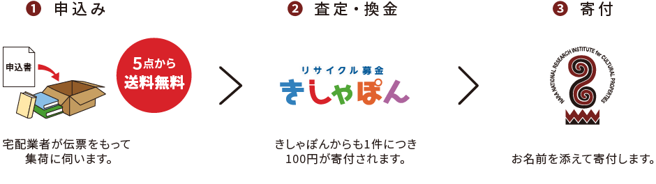 リサイクル募金の流れ