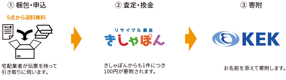 リサイクル募金の流れ