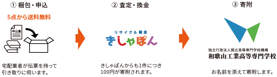 リサイクル募金の流れ