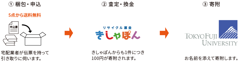 リサイクル募金の流れ