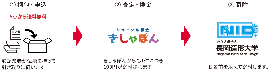リサイクル募金の流れ