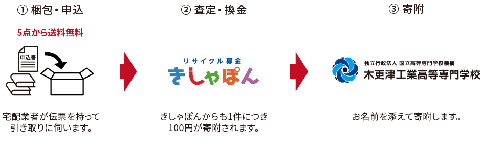 リサイクル募金の流れ