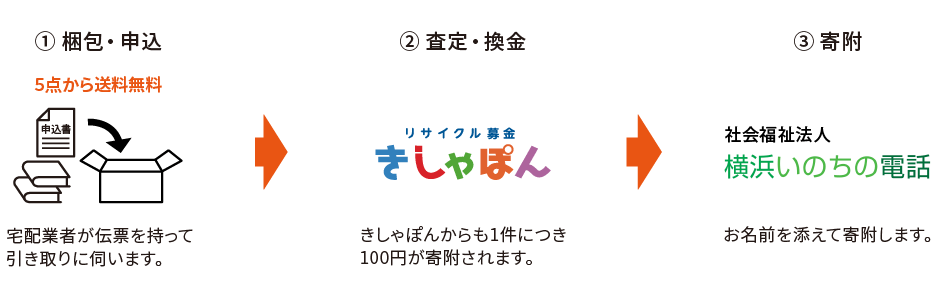 リサイクル募金の流れ