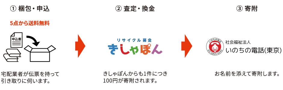 リサイクル募金の流れ