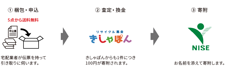 リサイクル募金の流れ