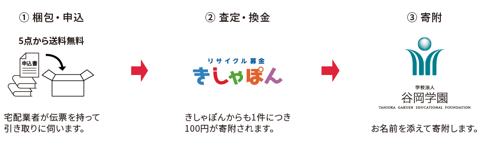 リサイクル募金の流れ