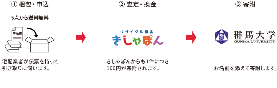 リサイクル募金の流れ