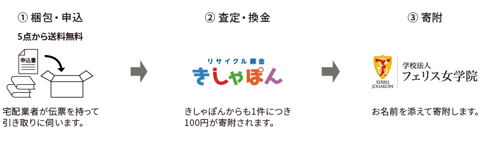 リサイクル募金の流れ